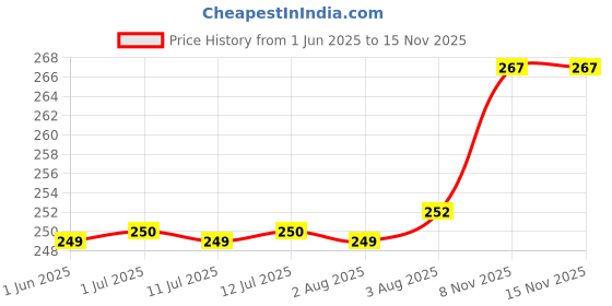 flipkart.com REIOX Silicone Press and Release Earbuds Case For Jbl Tune Buds 2 Silicone Case Cover Price History Graph from 1 Jun 2025 to 15 Nov 2025
