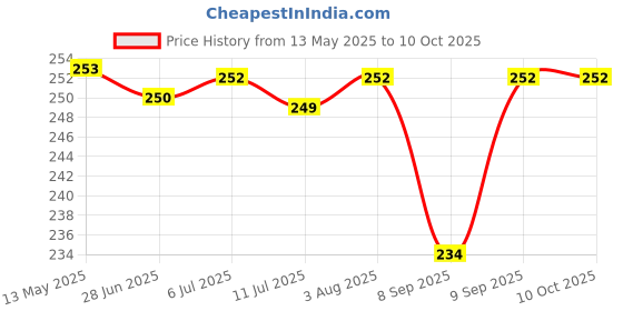 flipkart.com REIOX Silicone Press and Release Earbuds Case For OnePlus Nord Buds 3 Price History Graph from 13 May 2025 to 10 Oct 2025