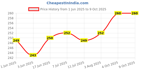 flipkart.com REIOX Silicone Press and Release Earbuds Case For OnePlus Nord Buds 3 Price History Graph from 1 Jun 2025 to 9 Oct 2025