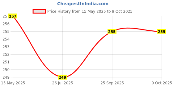 flipkart.com REIOX Silicone Press and Release Earbuds Case For OnePlus Nord Buds 3 Price History Graph from 15 May 2025 to 9 Oct 2025