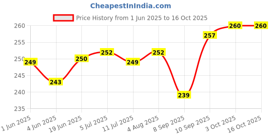 flipkart.com REIOX Silicone Press and Release Earbuds Case For OnePlus Nord Buds 3, OnePlus Nord Buds 3 Pro Silicone Case Cover Price History Graph from 1 Jun 2025 to 16 Oct 2025