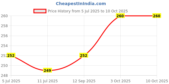 flipkart.com REIOX Silicone Press and Release Earbuds Case For OnePlus Nord Buds 3, OnePlus Nord Buds 3 Pro Silicone Case Cover Price History Graph from 5 Jul 2025 to 9 Oct 2025