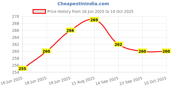 flipkart.com REIOX Silicone Press and Release Earbuds Case For Realme Buds Air 7 Price History Graph from 16 Jun 2025 to 9 Oct 2025