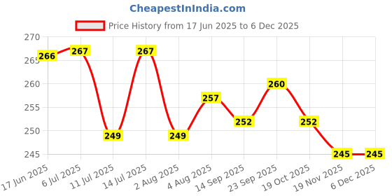 flipkart.com REIOX Silicone Press and Release Earbuds Case For Realme Buds Air 7 Pro Soft Silicone Case Cover Price History Graph from 17 Jun 2025 to 5 Dec 2025