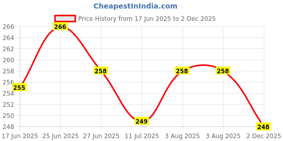 flipkart.com REIOX Silicone Press and Release Earbuds Case For Realme Buds Air 7 Silicone Case Cover Price History Graph from 17 Jun 2025 to 2 Dec 2025