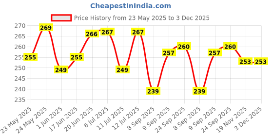 flipkart.com REIOX Silicone Press and Release Earbuds Case For Realme Buds Air 7 Soft Silicone Case Cover Price History Graph from 23 May 2025 to 3 Dec 2025