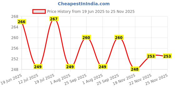 flipkart.com REIOX Silicone Press and Release Earbuds Case For Realme Buds Air 7 Soft Silicone Case Cover Price History Graph from 19 Jun 2025 to 25 Nov 2025
