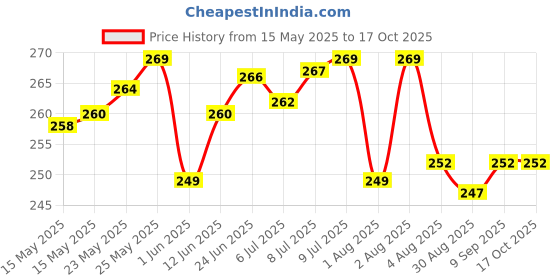 flipkart.com REIOX Silicone Press and Release Earbuds Case For Realme Buds Air 7 Soft Silicone Case Cover Price History Graph from 15 May 2025 to 16 Oct 2025