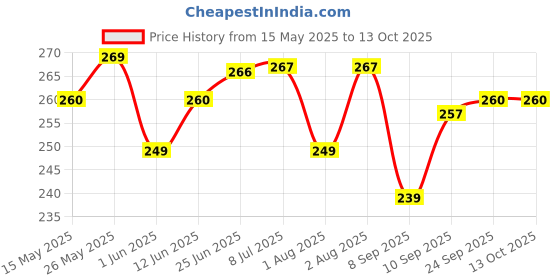 flipkart.com REIOX Silicone Press and Release Earbuds Case For Realme Buds Air 7 Soft Silicone Case Cover Price History Graph from 15 May 2025 to 13 Oct 2025