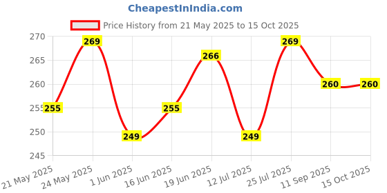 flipkart.com REIOX Silicone Press and Release Earbuds Case For Realme Buds Air 7 Soft Silicone Case Cover Price History Graph from 21 May 2025 to 15 Oct 2025