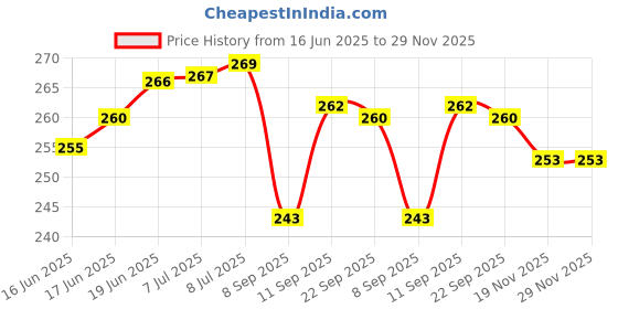 flipkart.com REIOX Silicone Press and Release Earbuds Case For Realme Buds Air 7 Soft Silicone Case Cover Price History Graph from 16 Jun 2025 to 29 Nov 2025