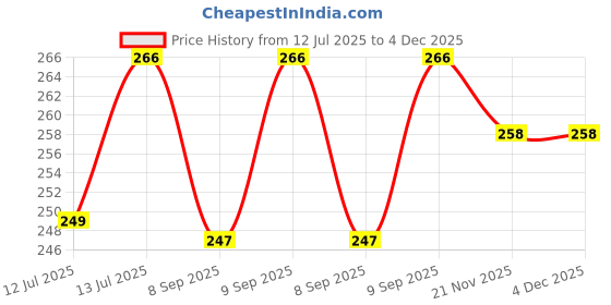flipkart.com REIOX Silicone Velcro Earbuds Case For CMF Buds 2A Silicone Case Cover Price History Graph from 12 Jul 2025 to 4 Dec 2025