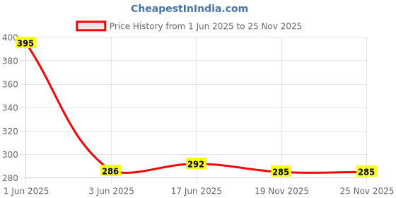 flipkart.com REIOX Silicone Velcro Earbuds Case For Realme Buds Air 7 Price History Graph from 1 Jun 2025 to 25 Nov 2025