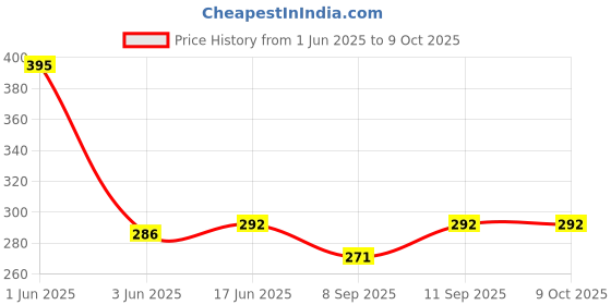 flipkart.com REIOX Silicone Velcro Earbuds Case For Realmee Buds Air 7 Silicone Case Cover, With Combo Price History Graph from 1 Jun 2025 to 9 Oct 2025