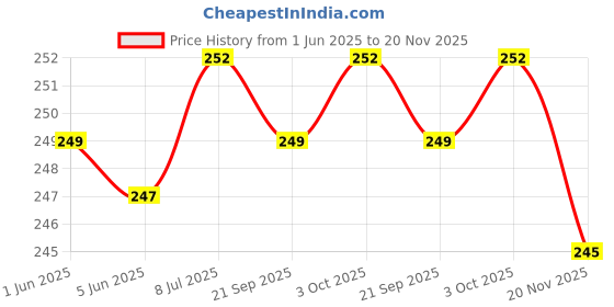 flipkart.com REIOX Silicone Velcro Earbuds Case For Redmi Buds 6 Silicone Case Cover Price History Graph from 1 Jun 2025 to 20 Nov 2025