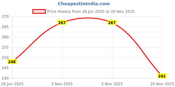 flipkart.com REIOX Silicone Velcro Earbuds Case For Redmi Buds 6 Silicone Case Cover, With Lanyard Price History Graph from 28 Jun 2025 to 19 Nov 2025