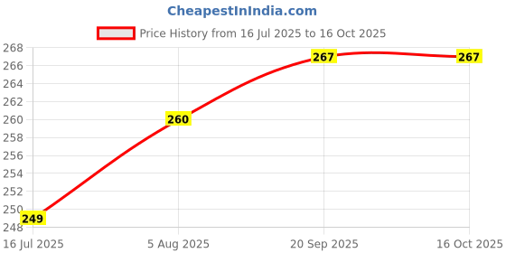 flipkart.com REIOX Silicone Velcro Earbuds Case For Redmi Buds 6 Silicone Case Cover, With Lanyard Price History Graph from 16 Jul 2025 to 16 Oct 2025