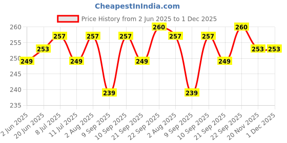flipkart.com REIOX Silicone Velcro Earbuds Case For Redmi Buds 6 Soft Silicone Case Cover Price History Graph from 2 Jun 2025 to 30 Nov 2025