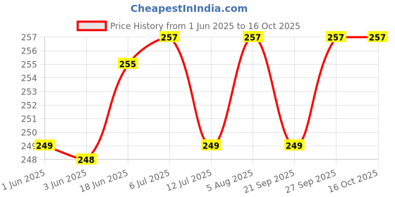 flipkart.com REIOX Silicone Velcro Earbuds Case For vivo tws 3e buds, iQOO TWS 1e Silicone Case Cover Price History Graph from 1 Jun 2025 to 16 Oct 2025