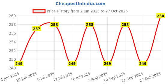 flipkart.com REIOX Silicone Velcro Earbuds Case For vivo tws 3e buds, iQOO TWS 1e Silicone Case Cover Price History Graph from 2 Jun 2025 to 27 Oct 2025