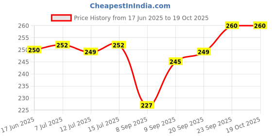 flipkart.com REIOX Silicone Velcro Earbuds Case For vivo tws 3e buds, iQOO TWS 1e Silicone Case Cover Price History Graph from 17 Jun 2025 to 18 Oct 2025