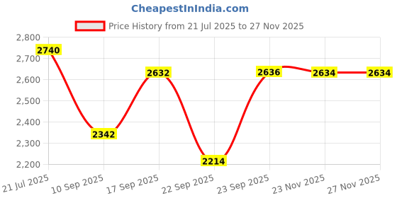flipkart.com dxn Reishi Ganoderma and Ganocelium Capsules, Fruit and Root, RG and GL dxn Price History Graph from 21 Jul 2025 to 23 Nov 2025