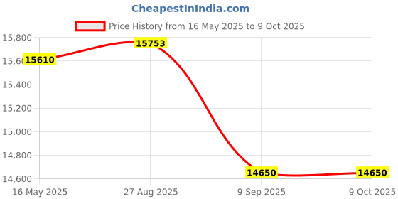 flipkart.com reistronix energy instruments 10.0 KVA Input 90V to 290V Deep freezer Digital voltage stabilizer reistronix energy instruments Price History Graph from 16 May 2025 to 8 Oct 2025
