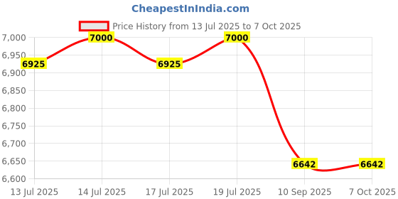 flipkart.com reistronix energy instruments 5.0 KVA ( 90V - 290V ) Digital voltage stabilizer reistronix energy instruments Price History Graph from 13 Jul 2025 to 7 Oct 2025