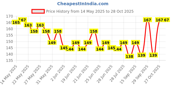 flipkart.com reiz Pouch for High Quality Waterproof Underwater Bag Rain Cover For All Mobiles reiz Price History Graph from 14 May 2025 to 28 Oct 2025