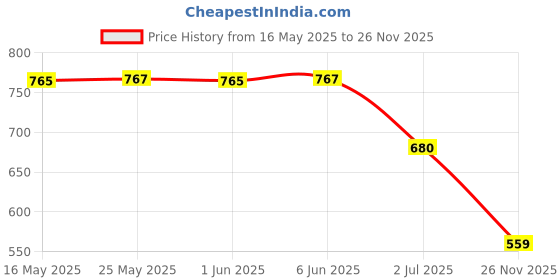 flipkart.com reizen Embellished Bollywood Georgette Saree reizen Price History Graph from 16 May 2025 to 26 Nov 2025