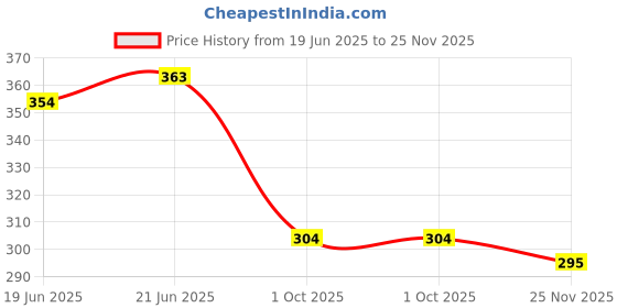 flipkart.com rejuglow Face Wash rejuglow Price History Graph from 19 Jun 2025 to 25 Nov 2025