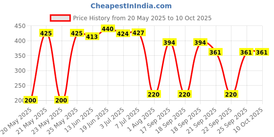 flipkart.com rejuglow GEL Price History Graph from 20 May 2025 to 10 Oct 2025