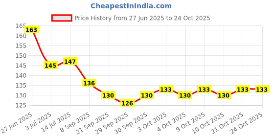 flipkart.com veeva beauty & fashion Rejuvenating Gel Eye Mask for Puffy Eyes and Eye Strain veeva beauty & fashion Price History Graph from 27 Jun 2025 to 23 Oct 2025