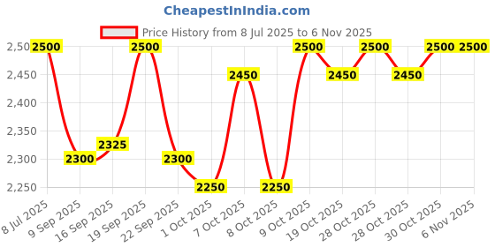 flipkart.com vanaura organics Rejuvinita Gold Overnight Regenerist Nourishing Cream 46+(46 to 60+years) vanaura organics Price History Graph from 8 Jul 2025 to 6 Nov 2025