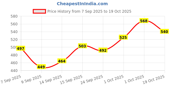 flipkart.com rekardo 213 cm (7 ft) Polyester Semi Transparent Long Door Curtain Single Curtain rekardo Price History Graph from 7 Sep 2025 to 19 Oct 2025