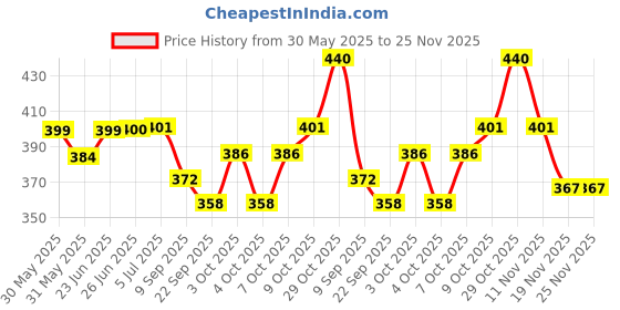 flipkart.com rekensa Multicolor Glass, Iron, Wooden Hanging Lantern rekensa Price History Graph from 30 May 2025 to 25 Nov 2025