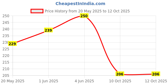 flipkart.com rekha binders Account Stock Book No 4 (79pages) 1-Part Account Stock book rekha binders Price History Graph from 20 May 2025 to 12 Oct 2025