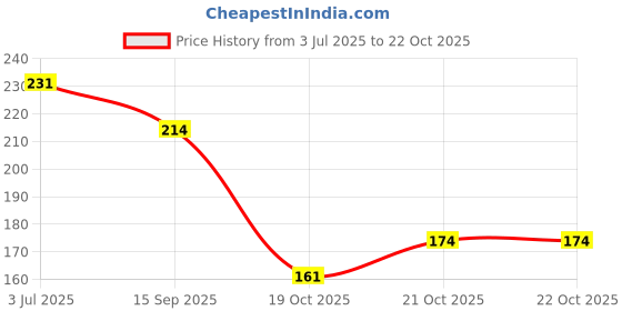 flipkart.com rekha binders Account Voucher Book 100pgs Combo 1-Part Voucher Book rekha binders Price History Graph from 3 Jul 2025 to 21 Oct 2025