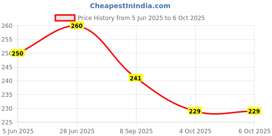 flipkart.com rekha binders Accounts Letter Size Register Book No8 (440pgs) 1-Part Account Book rekha binders Price History Graph from 5 Jun 2025 to 4 Oct 2025