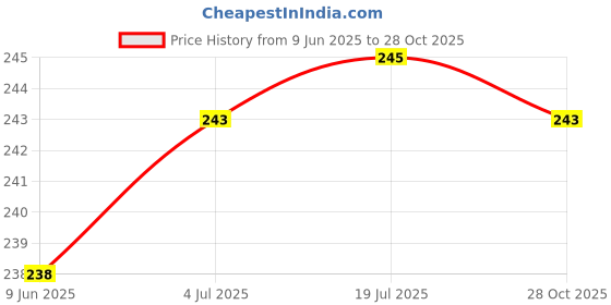 flipkart.com rekha binders Accounts Register Book NO4 (107pgs Combo 2pcs)) 1-Part Account Book Register rekha binders Price History Graph from 9 Jun 2025 to 28 Oct 2025