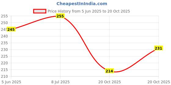 flipkart.com rekha binders Bank Statement Book No8 (378 Pages) 1-Part Account Bank Statement rekha binders Price History Graph from 5 Jun 2025 to 20 Oct 2025