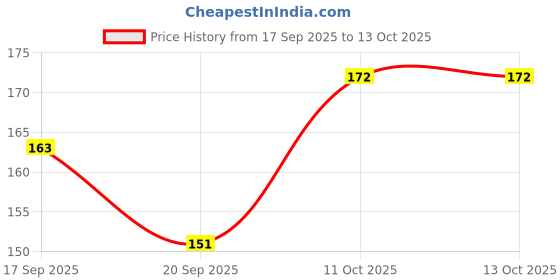 flipkart.com rekha binders Cash Memo Book Pack Of 2 Book 100 Original + 100 Duplicate Pages Cash Memo Book | 100 Original + 100 Duplicate Pages 2-Part Cash Memo rekha binders Price History Graph from 17 Sep 2025 to 11 Oct 2025