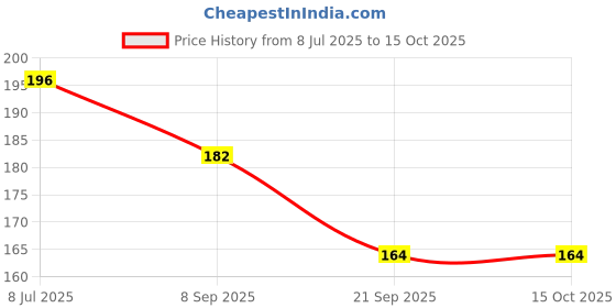 flipkart.com rekha binders Day book/Register 2no Combo 2pcs (107pages) 1-Part Account Books rekha binders Price History Graph from 8 Jul 2025 to 15 Oct 2025
