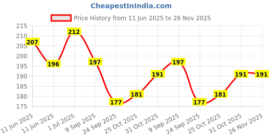 flipkart.com rekha binders Monthly Attendance Register No 2 Combo 2pcs (56pages) 1-Part Monthly Attendance Register rekha binders Price History Graph from 11 Jun 2025 to 26 Nov 2025