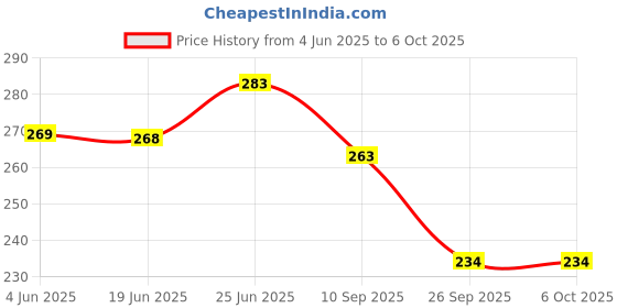 flipkart.com rekha binders Motor Vehicle/Car Log Book No 8 (378pages) 1-Part Car/vehicle Log Book rekha binders Price History Graph from 4 Jun 2025 to 5 Oct 2025