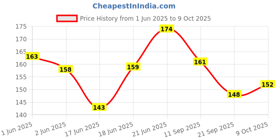 flipkart.com rekha binders Rekha Money Receipt Book 40pages (Combo 3pcs) 1-Part Money Receipt Book rekha binders Price History Graph from 1 Jun 2025 to 9 Oct 2025