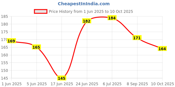 flipkart.com rekha binders Rent Receipt Book Best Quality(100pages)Combo 1-Part Receipt Book rekha binders Price History Graph from 1 Jun 2025 to 10 Oct 2025