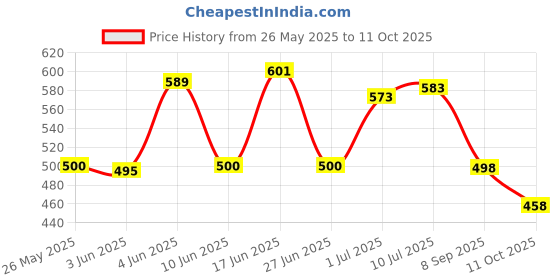 flipkart.com rekha tex fab Printed Kurta, Palazzo & Dupatta Set rekha tex fab Price History Graph from 26 May 2025 to 11 Oct 2025