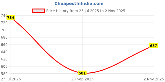 flipkart.com rekhashion Self Design Kurta, Trouser/Pant & Dupatta Set rekhashion Price History Graph from 23 Jul 2025 to 2 Nov 2025