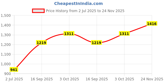 flipkart.com rasasi Relation Eau de Parfum - 50 ml rasasi Price History Graph from 2 Jul 2025 to 24 Nov 2025